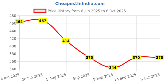 flipkart.com eRise Night Vision Binocular Toy with Pop-Up Light Feature for Kids Binoculars Night Scope Binocular ( ) Binoculars (30 mm) Binoculars Price History Graph from 6 Jun 2025 to 8 Oct 2025