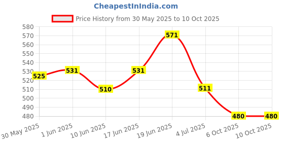 flipkart.com erise Tuning Peg Silver for Acoustic Guitar Parts Tuners Keys Semi-closed Guitar String Tuning Pegs Tuner Machine Heads Knobs Tuning Keys for Acoustic & Electric Guitar 3R+3L(6 PCS) Manual Digital Tuner erise Price History Graph from 30 May 2025 to 10 Oct 2025