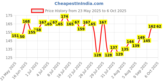 flipkart.com eRise USB Type C OTG Adapter Price History Graph from 23 May 2025 to 6 Oct 2025