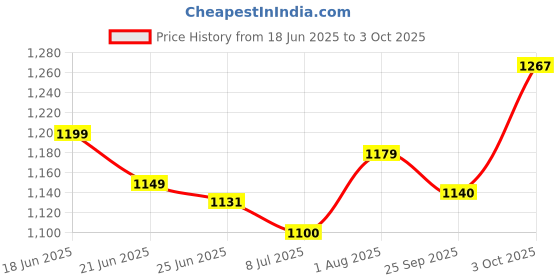 flipkart.com erix Boots For Men erix Price History Graph from 18 Jun 2025 to 3 Oct 2025