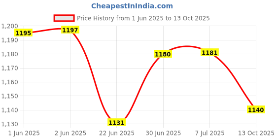flipkart.com erix Boots For Men erix Price History Graph from 1 Jun 2025 to 13 Oct 2025