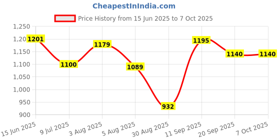 flipkart.com erix Boots For Men erix Price History Graph from 15 Jun 2025 to 7 Oct 2025