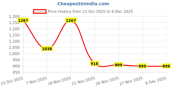 flipkart.com erix Boots For Men erix Price History Graph from 23 Oct 2025 to 5 Dec 2025