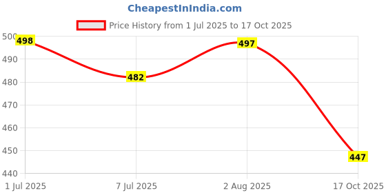 flipkart.com erix Casual nagra shoes for men Jutis For Men erix Price History Graph from 1 Jul 2025 to 17 Oct 2025