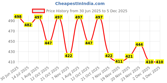 flipkart.com erix Casual nagra shoes for men Jutis For Men erix Price History Graph from 30 Jun 2025 to 5 Dec 2025