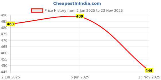 flipkart.com erix "Classic Elegance Penny Loafers for Men - Timeless Style and Ultimate Comfort" Loafers For Men erix Price History Graph from 2 Jun 2025 to 23 Nov 2025