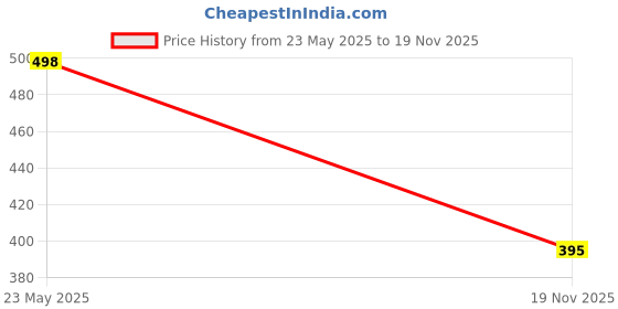 flipkart.com erix Loafers For Men erix Price History Graph from 23 May 2025 to 19 Nov 2025