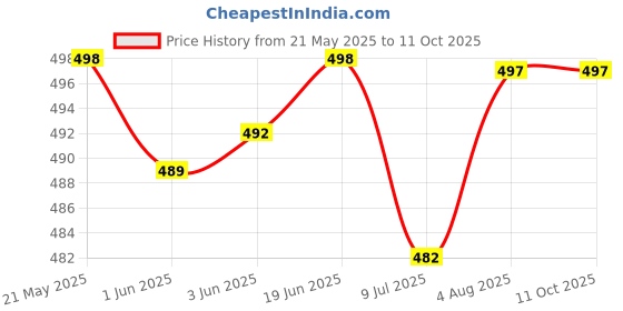 flipkart.com erix Loafers Loafers For Men erix Price History Graph from 21 May 2025 to 11 Oct 2025