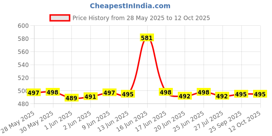 flipkart.com erix Men Casual Sandal erix Price History Graph from 28 May 2025 to 4 Oct 2025