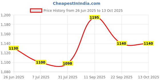flipkart.com erix Pure Leather Black Ankle Length Police Boot for Men Boots For Men erix Price History Graph from 26 Jun 2025 to 12 Oct 2025