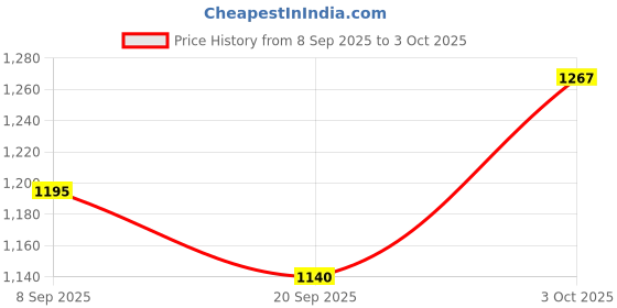 flipkart.com erix Pure Leather Black Ankle Length Police Zip Boot for Men Boots For Men erix Price History Graph from 8 Sep 2025 to 3 Oct 2025