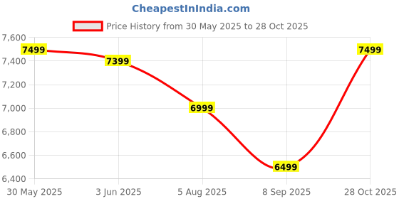 flipkart.com astride Erizo Ergonomic Office Chair|Multilock|4D Arm|Adjustable Head &Lumbar|Metal Base Mesh Office Executive Chair astride Price History Graph from 30 May 2025 to 28 Oct 2025