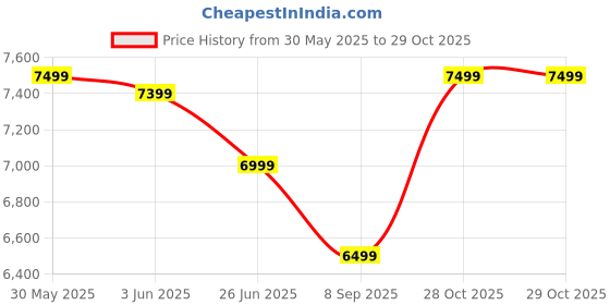 flipkart.com astride Erizo Ergonomic Office Chair|Multilock|4D Arm|Adjustable Head &Lumbar|Metal Base Mesh Office Executive Chair astride Price History Graph from 30 May 2025 to 29 Oct 2025