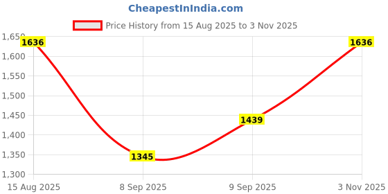 flipkart.com ERKB Men And Women Body Grooming Hair Trimmer With Adjustable Trimming Range Grooming Kit 60 min Runtime 4 Length Settings Price History Graph from 15 Aug 2025 to 3 Nov 2025