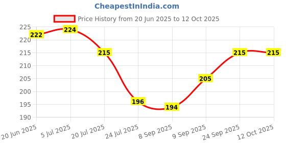 flipkart.com moolenterprises Erlenmeyer Flask moolenterprises Price History Graph from 20 Jun 2025 to 12 Oct 2025