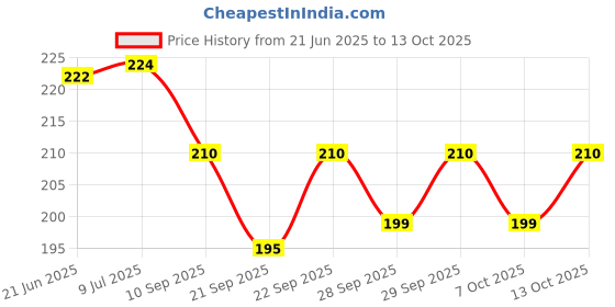 flipkart.com rawal Erlenmeyer Flask rawal Price History Graph from 21 Jun 2025 to 13 Oct 2025