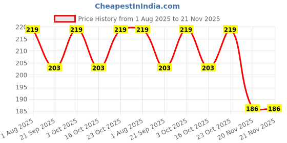 flipkart.com bello Erlenmeyer Flask bello Price History Graph from 1 Aug 2025 to 21 Nov 2025