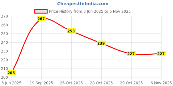 flipkart.com z glass Erlenmeyer Flask z glass Price History Graph from 3 Jun 2025 to 5 Nov 2025