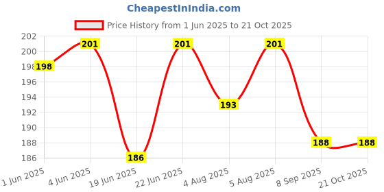 flipkart.com rawal's Erlenmeyer Flask rawal's Price History Graph from 1 Jun 2025 to 19 Oct 2025