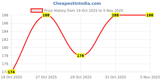 flipkart.com bello Erlenmeyer Flask bello Price History Graph from 19 Oct 2025 to 4 Nov 2025