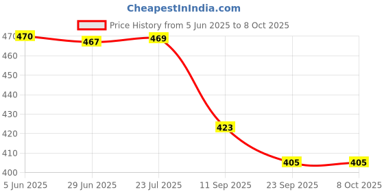 flipkart.com authfort erless Cube combo pack of 3 PCS 3 Pieces authfort Price History Graph from 5 Jun 2025 to 7 Oct 2025