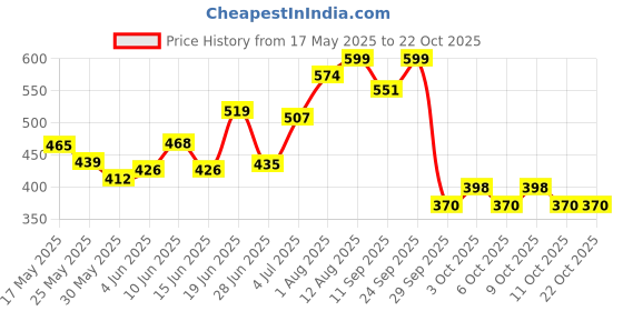 flipkart.com prime Erling Haaland Sports Drink | Hydration Drink prime Price History Graph from 17 May 2025 to 21 Oct 2025