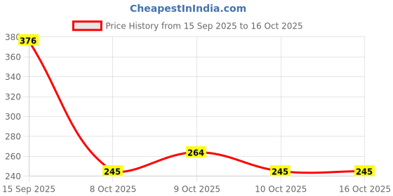 flipkart.com prime Erling Haaland Zero Added Sugar Hydration Drink prime Price History Graph from 15 Sep 2025 to 16 Oct 2025