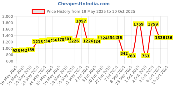 flipkart.com erma 0-100% Salinity Hand Refractometer Hydrometer For Aquarium Salinity Checker Manual Handheld Refractometer erma Price History Graph from 19 May 2025 to 9 Oct 2025
