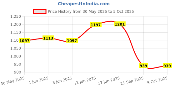 flipkart.com erma 0-10% Brix Refractometer with ATC Low-Concentrated Sugar Solutions Accuracy 0.1% Synthetic Machining Coolants Maple Sap Cutting Liquid CNC Maple Syrup Makers Tea Manual Handheld Refractometer erma Price History Graph from 30 May 2025 to 5 Oct 2025