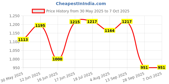 flipkart.com erma ehb-32 Manual Handheld Refractometer erma Price History Graph from 30 May 2025 to 6 Oct 2025