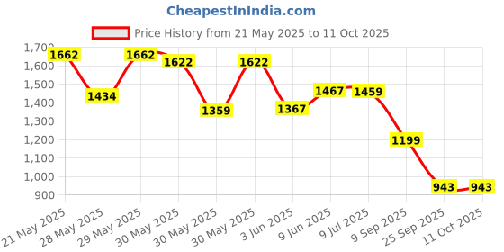 flipkart.com erma ERB-0-100 Manual Handheld Refractometer erma Price History Graph from 21 May 2025 to 11 Oct 2025