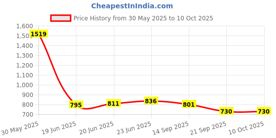 flipkart.com erma ERB-0-32 Manual Handheld Refractometer erma Price History Graph from 30 May 2025 to 10 Oct 2025