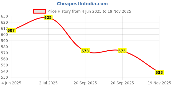 flipkart.com erma Ocular Micrometer, 19 mm diameter eyepieces, 10mm/ 100mm div Microscope Slide Box erma Price History Graph from 4 Jun 2025 to 19 Nov 2025