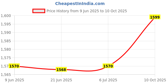 flipkart.com erminio palamino Collection "Any Year", PU Leather Executive Folder, Calculator & Pen Holder A4 Diary Ruled 360 Pages erminio palamino Price History Graph from 9 Jun 2025 to 10 Oct 2025
