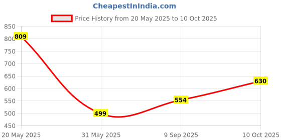 flipkart.com erminio palamino Gradient Retro Square Sunglasses (Free Size) erminio palamino Price History Graph from 20 May 2025 to 10 Oct 2025