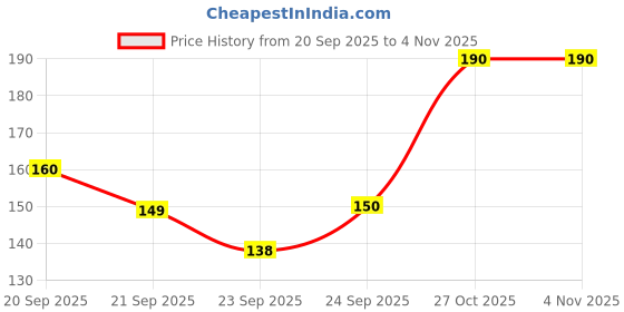 flipkart.com silver linens ERN1002 Multicolor Cloth Napkins silver linens Price History Graph from 20 Sep 2025 to 3 Nov 2025