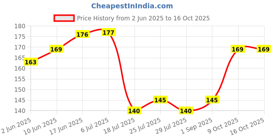 flipkart.com silver linens ERN1003 Multicolor Cloth Napkins silver linens Price History Graph from 2 Jun 2025 to 16 Oct 2025