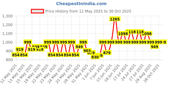flipkart.com milton ERNESTO JR. Pack of 3 Thermoware Casserole Set milton Price History Graph from 12 May 2025 to 29 Oct 2025