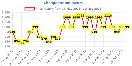flipkart.com milton ERNESTO JR. Thermoware Casserole Set milton Price History Graph from 15 May 2025 to 2 Nov 2025
