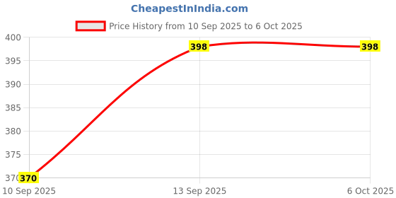 flipkart.com ERNIL 2.1/5.1 Home Theatre System Remote Compatible for Woofer Mitsun Target Home Theater System (Please Match With Your Old Remote) Remote Controller Price History Graph from 10 Sep 2025 to 6 Oct 2025