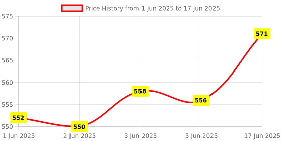 flipkart.com ERNIL 43FSFHS Smart TV Remote Compatible for SKYWALL Skylive Foxsky LED LCD TV Remote (Exactly Same Remote Will Only Work) Remote Controller Price History Graph from 1 Jun 2025 to 17 Jun 2025