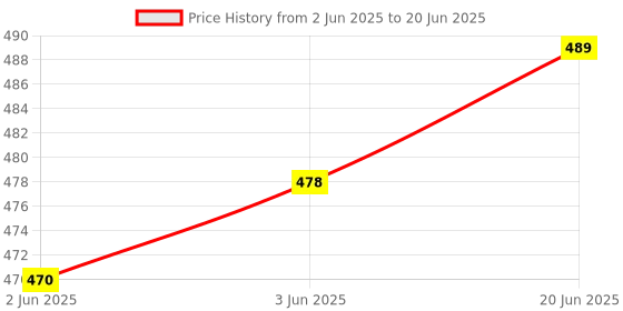 flipkart.com ERNIL AC Remote Compatible for Bluestar AC Remote Control Model :- TY-DQ-10042 ( Please Match The Image with Your Old Remote ) Remote Controller Price History Graph from 2 Jun 2025 to 20 Jun 2025