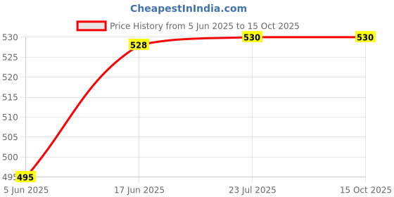 flipkart.com ERNIL AC Remote Compatible for Whirlpool Split/Window AC 79 Remote Control (Exactly Same Remote Will Only Work) Remote Controller Price History Graph from 5 Jun 2025 to 14 Oct 2025