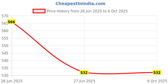 flipkart.com ERNIL AC67 AC Remote Compatible for Samsung AC (Your Old Remote Must be Exactly Same) Remote Controller Price History Graph from 26 Jun 2025 to 6 Oct 2025
