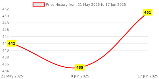 flipkart.com ERNIL BN59-01315M Smart TV Remote Compatible for Samsung Smart LED TV Remote with Samsung TV Plus Button BN5901315M Remote Remote Controller Price History Graph from 21 May 2025 to 17 Jun 2025