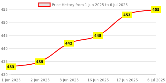 flipkart.com ERNIL BN5901315M LED Smart TV Remote Compatible for Samsung Smart LED TV Remote with Samsung TV Plus Button BN59-01315M Remote Remote Controller Price History Graph from 1 Jun 2025 to 6 Jul 2025