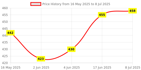 flipkart.com ERNIL EN-22654L Led LCD Smart Tv Remote Control Compatible withLED352 Lloyd Remote Controller Price History Graph from 16 May 2025 to 8 Jul 2025