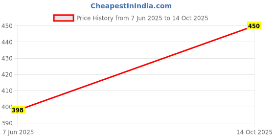 flipkart.com ERNIL HT-03 Compatible Remote for iBall Home Theatre System (Your Old Remote Must be Exactly Same) Remote Controller Price History Graph from 7 Jun 2025 to 14 Oct 2025