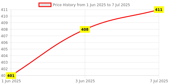 flipkart.com ERNIL Lcd Led Smart Tv Remote Compatible for Crown Lcd Led Smart TV With Youtube Netflix Button (Match With Your Remote) Remote Controller Price History Graph from 1 Jun 2025 to 7 Jul 2025
