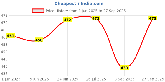flipkart.com ERNIL SH3204 SH4004 IT 3204 Compatible Remote Control for LED LCD TV Intex Remote Controller Price History Graph from 1 Jun 2025 to 27 Sep 2025